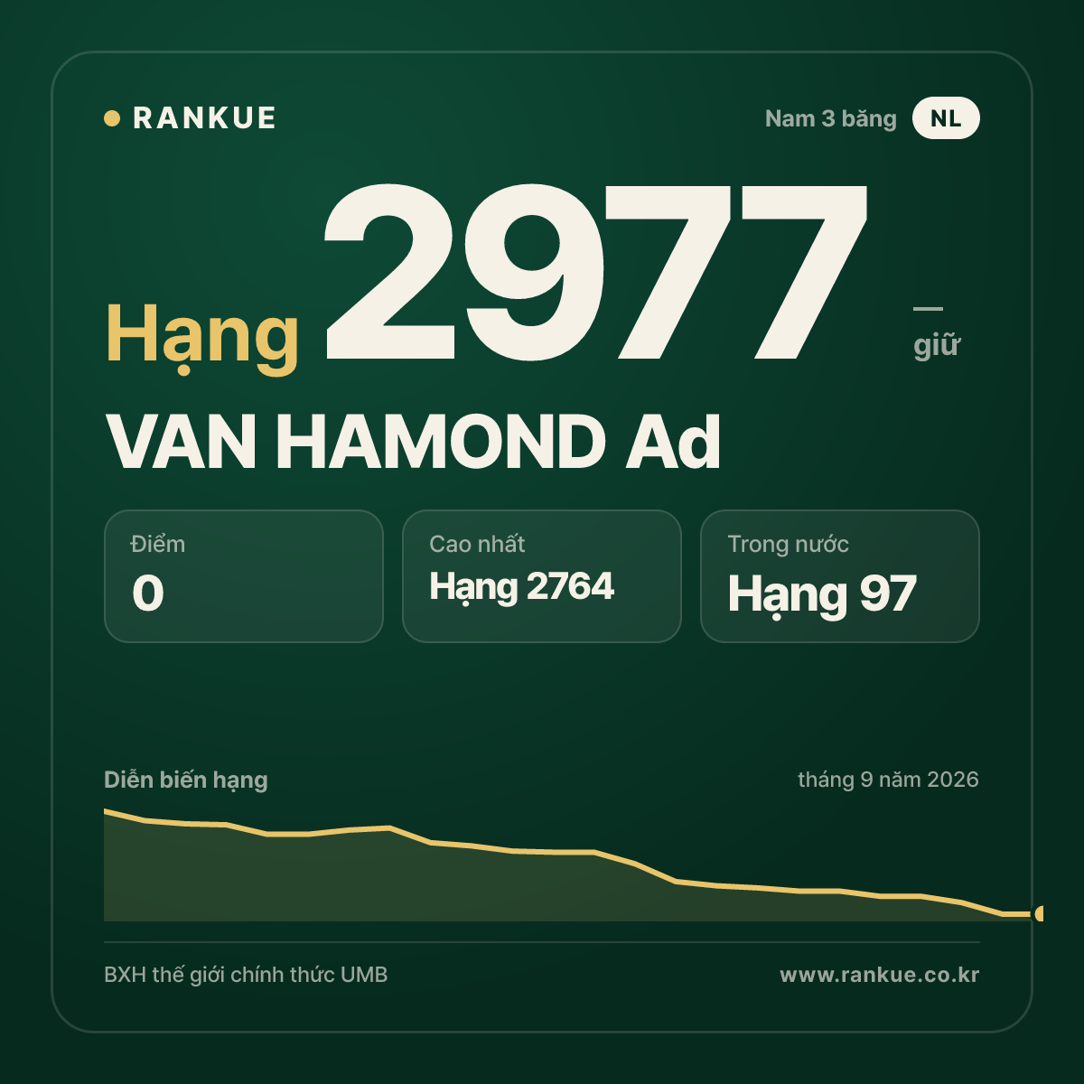 VAN HAMOND Ad — BXH Bida Thế giới hạng 2977