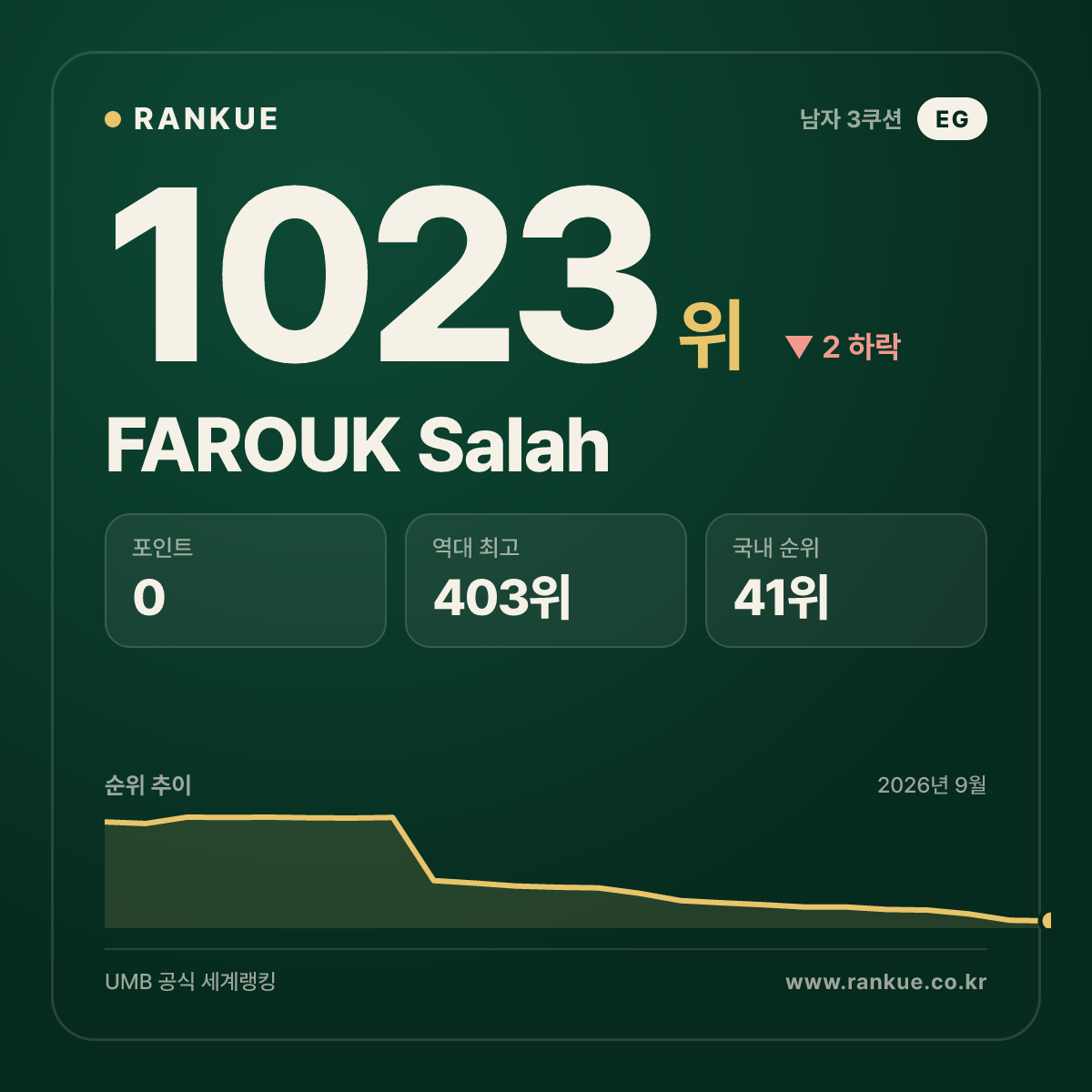 FAROUK Salah — 당구 세계랭킹 1023위