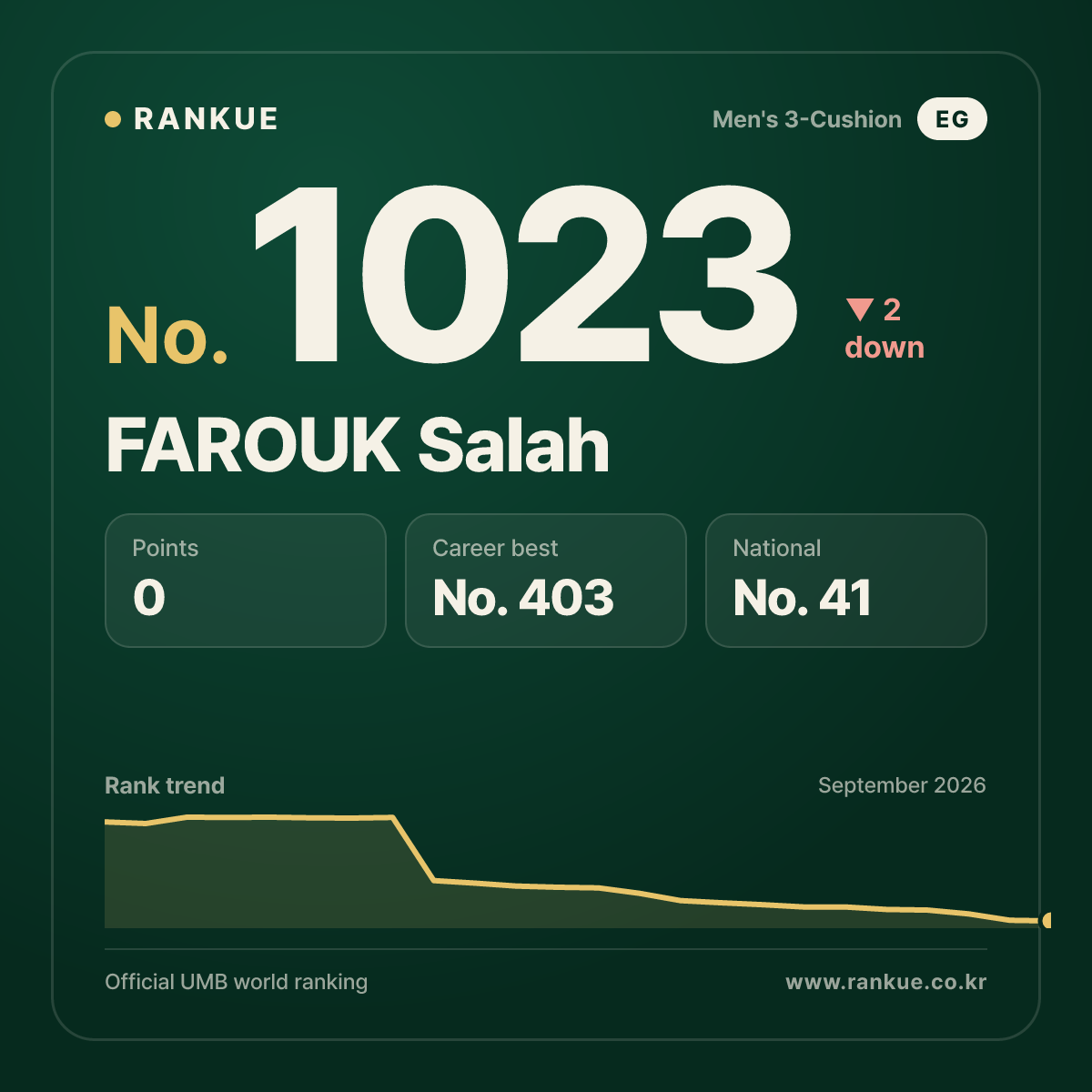FAROUK Salah — Billiards World Ranking No.1023