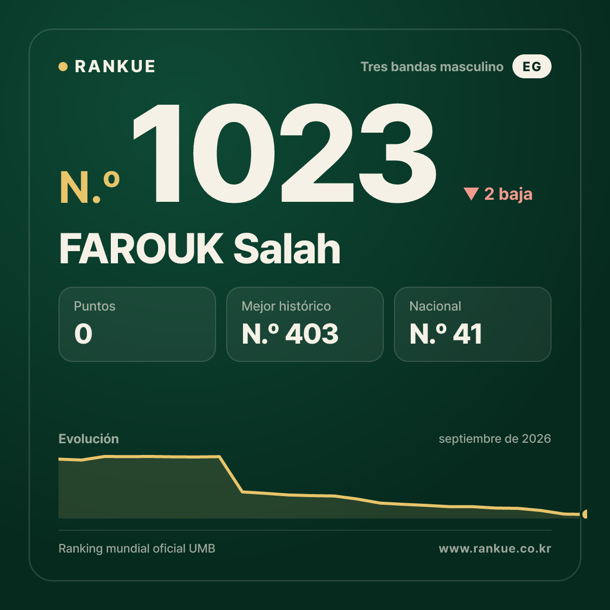 FAROUK Salah — Ranking Mundial de Billar N.º 1023