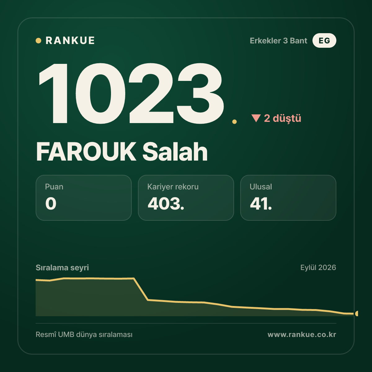 FAROUK Salah — Bilardo Dünya Sıralaması 1023.
