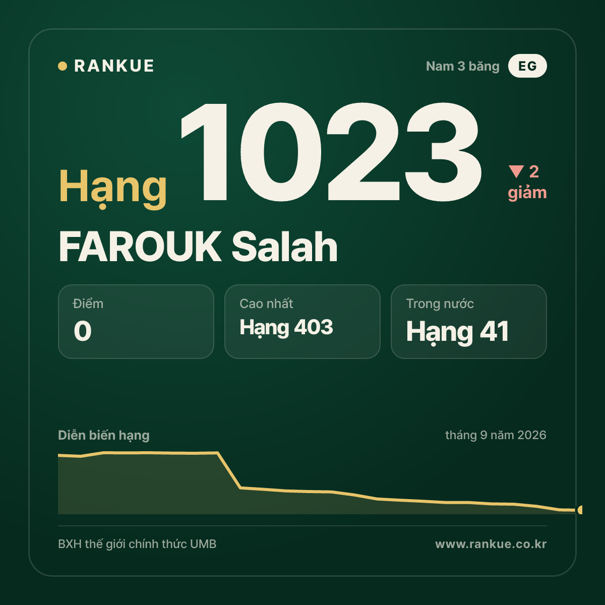 FAROUK Salah — BXH Bida Thế giới hạng 1023