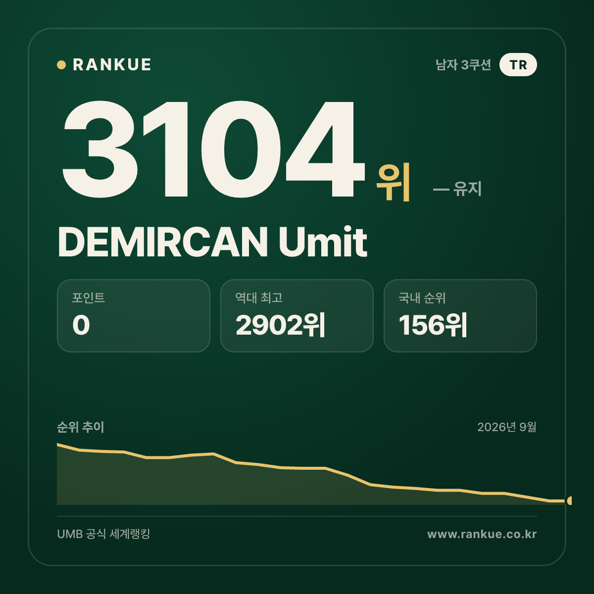 DEMIRCAN Umit — 당구 세계랭킹 3104위