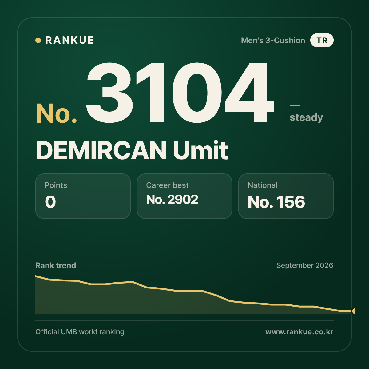 DEMIRCAN Umit — Billiards World Ranking No.3104