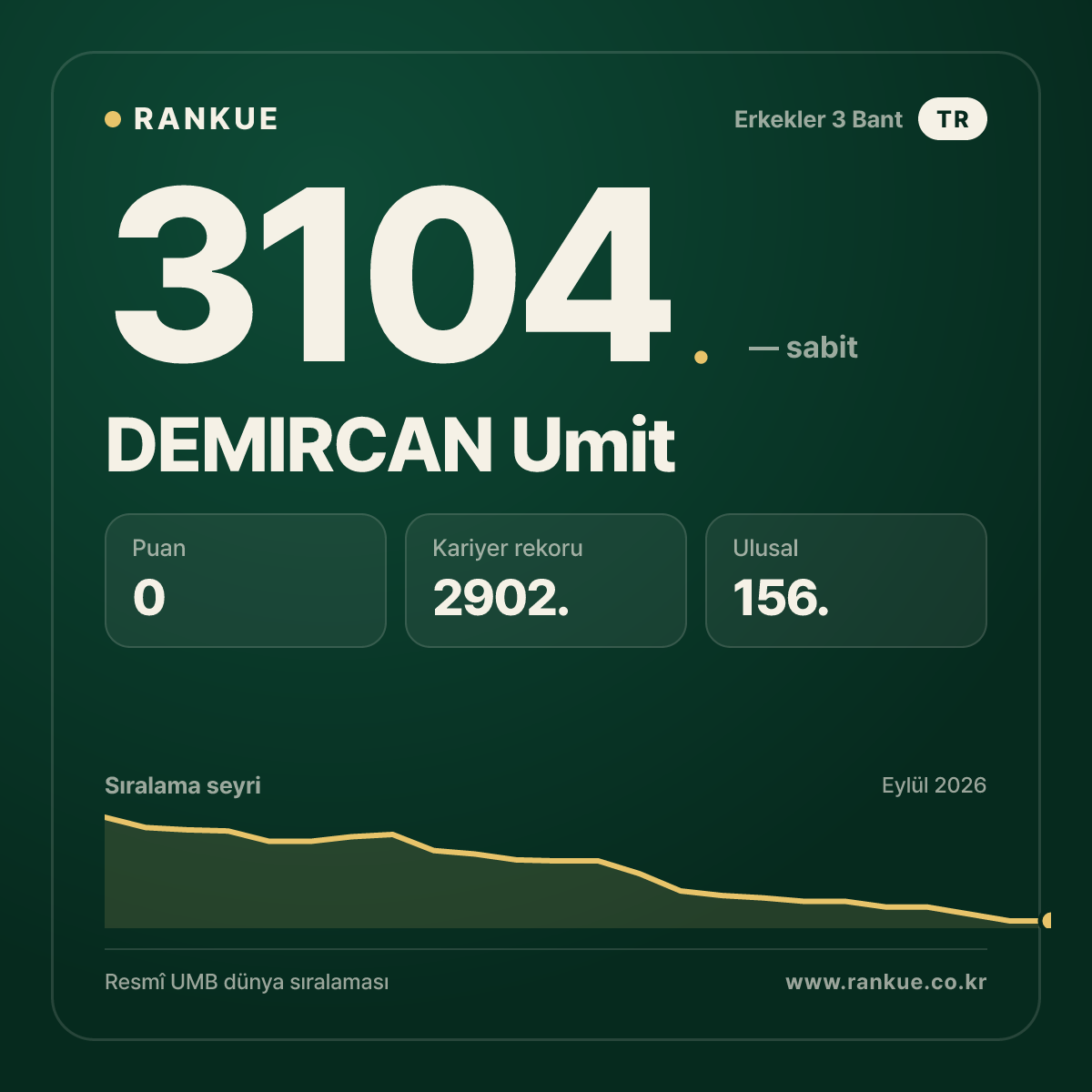 DEMIRCAN Umit — Bilardo Dünya Sıralaması 3104.