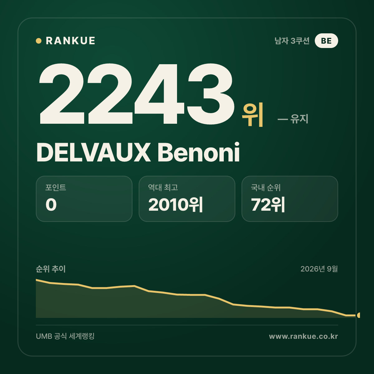 DELVAUX Benoni — 당구 세계랭킹 2243위
