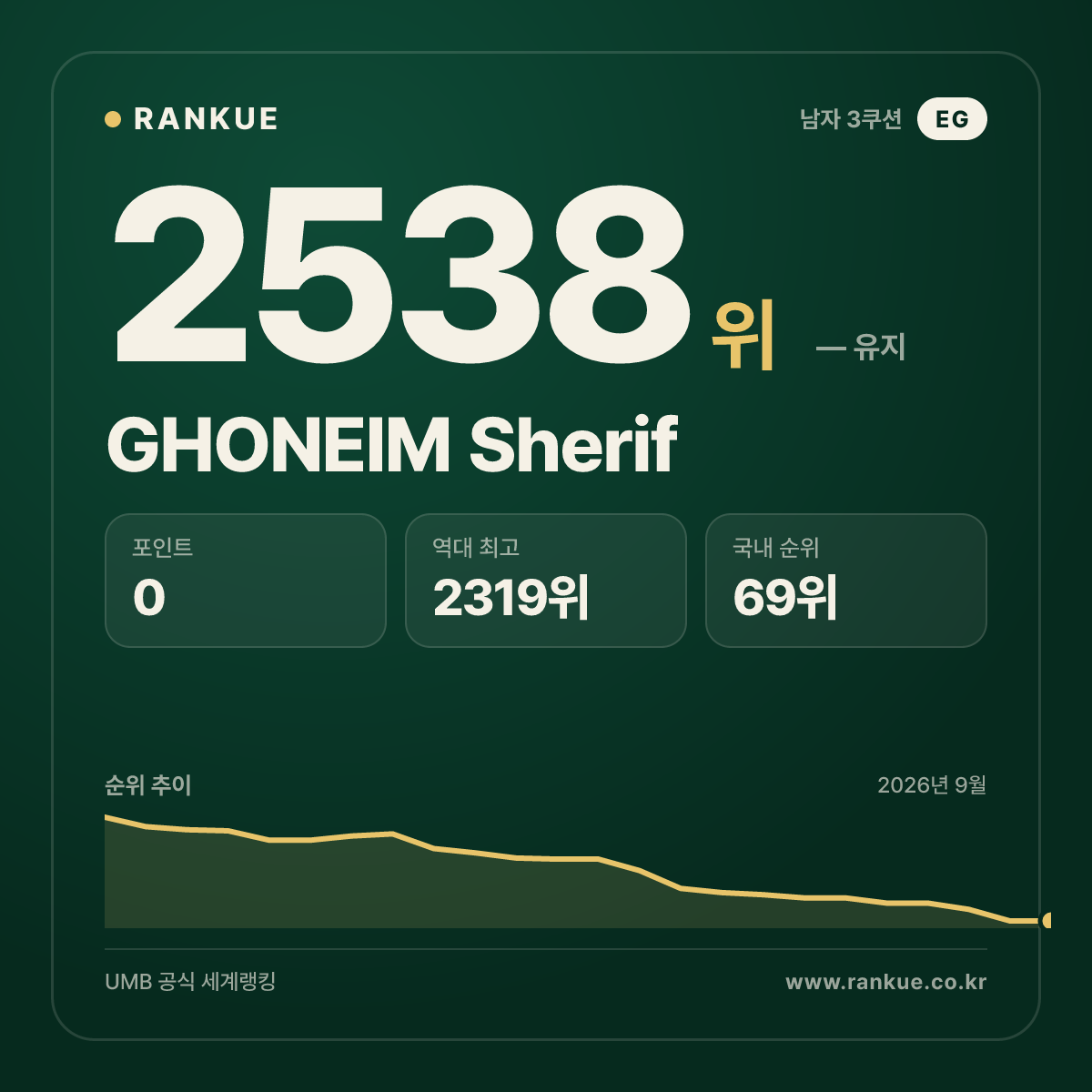 GHONEIM Sherif — 당구 세계랭킹 2538위