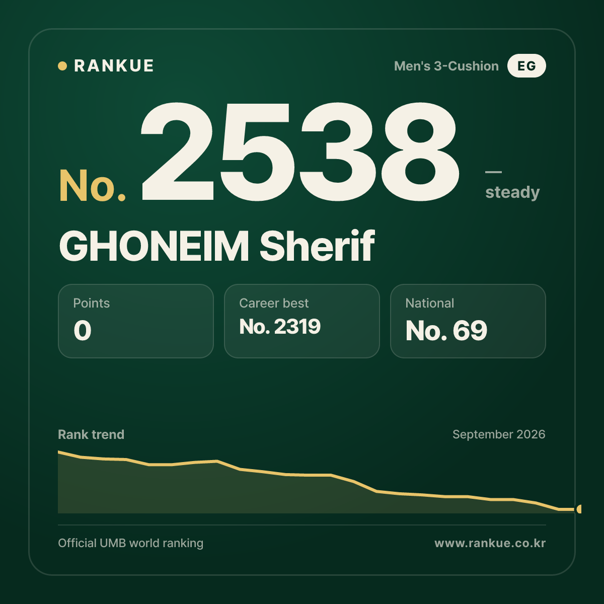 GHONEIM Sherif — Billiards World Ranking No.2538