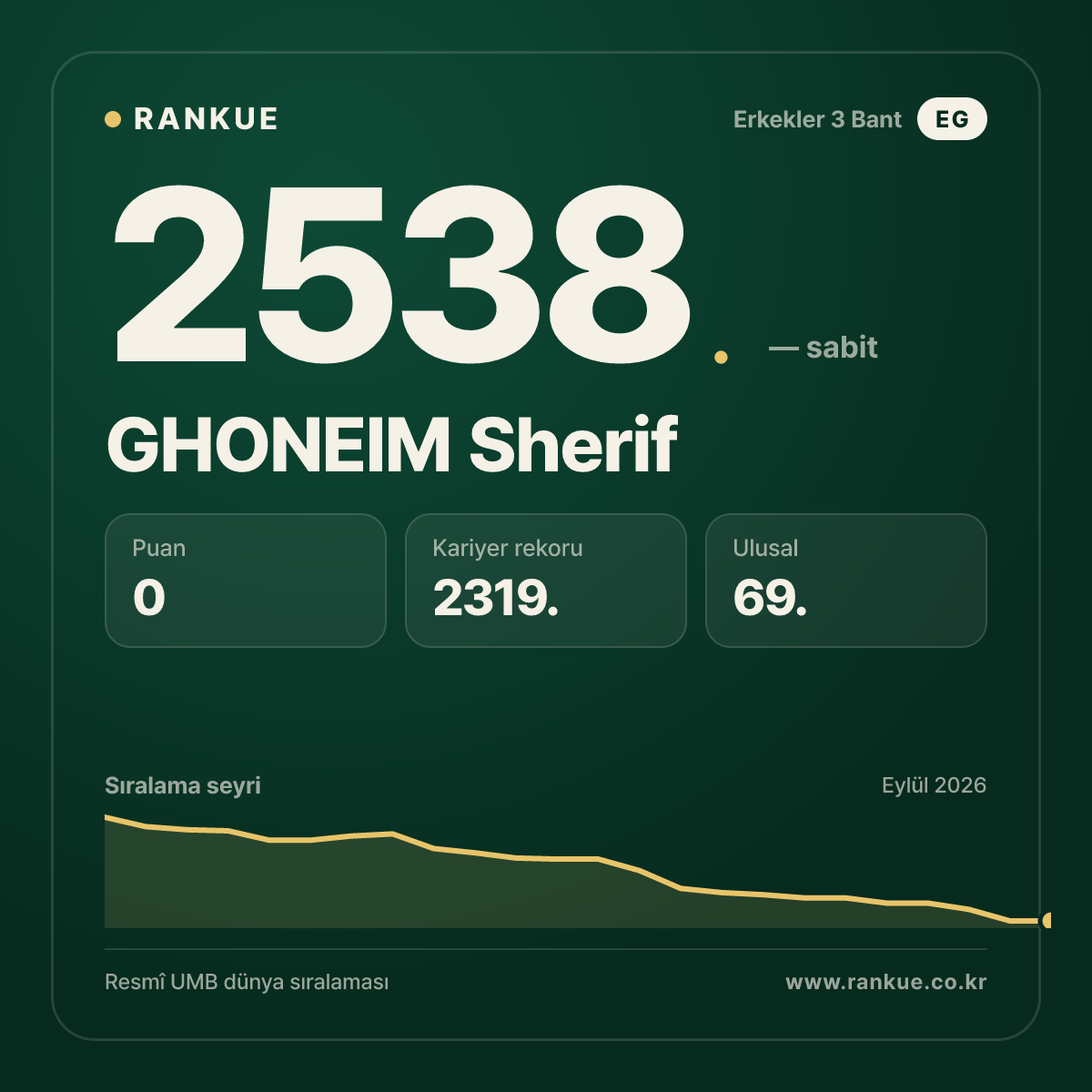 GHONEIM Sherif — Bilardo Dünya Sıralaması 2538.
