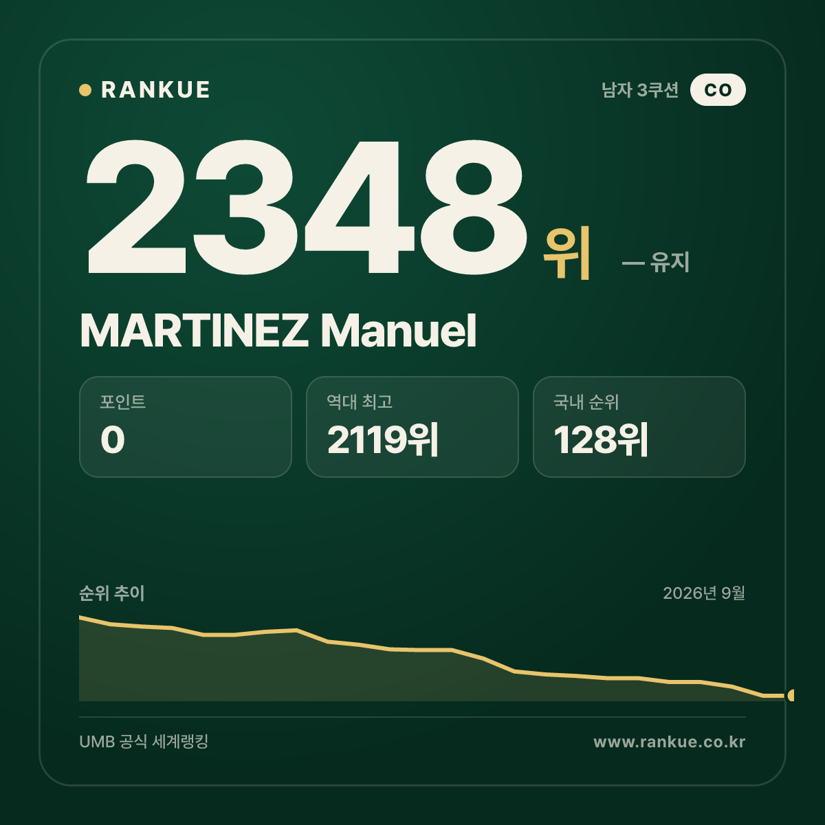 MARTINEZ Manuel — 당구 세계랭킹 2348위