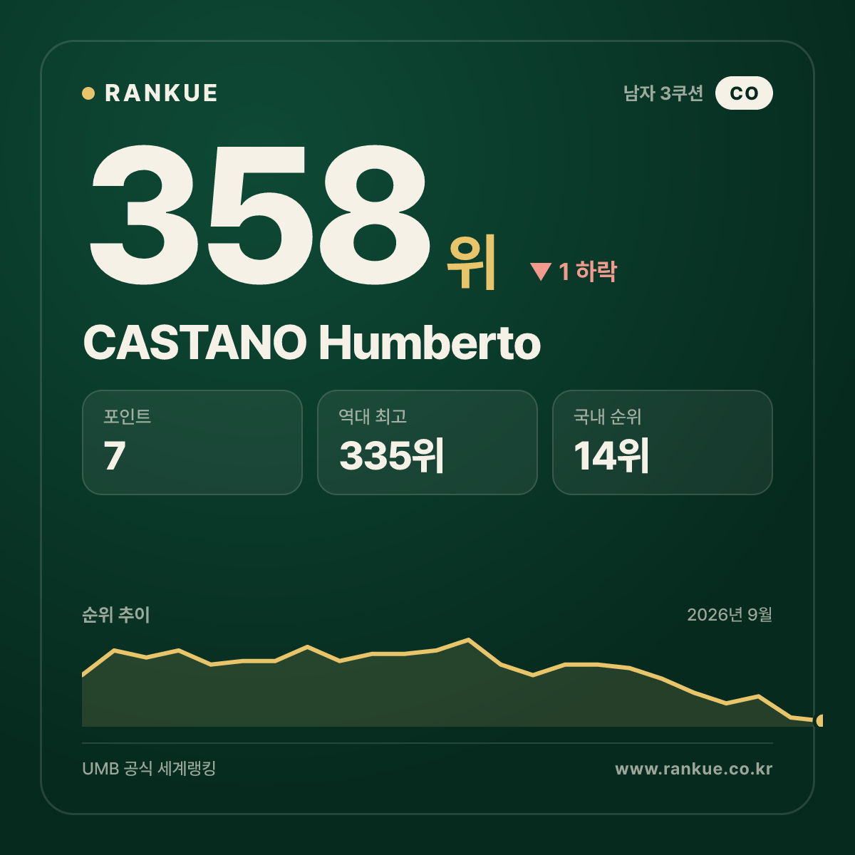CASTANO Humberto — 358위