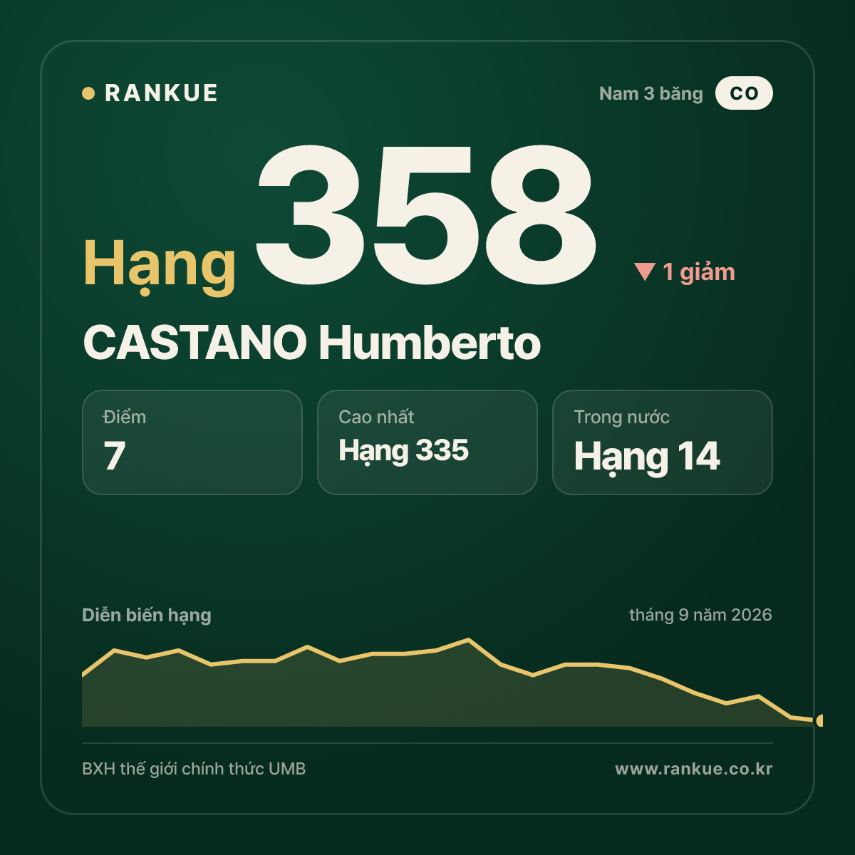 CASTANO Humberto — hạng 358