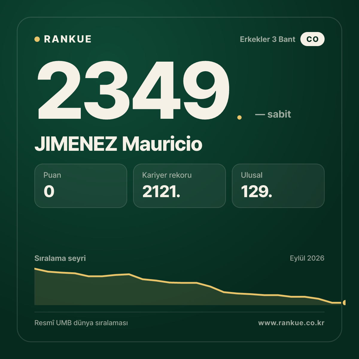 JIMENEZ Mauricio — Bilardo Dünya Sıralaması 2349.