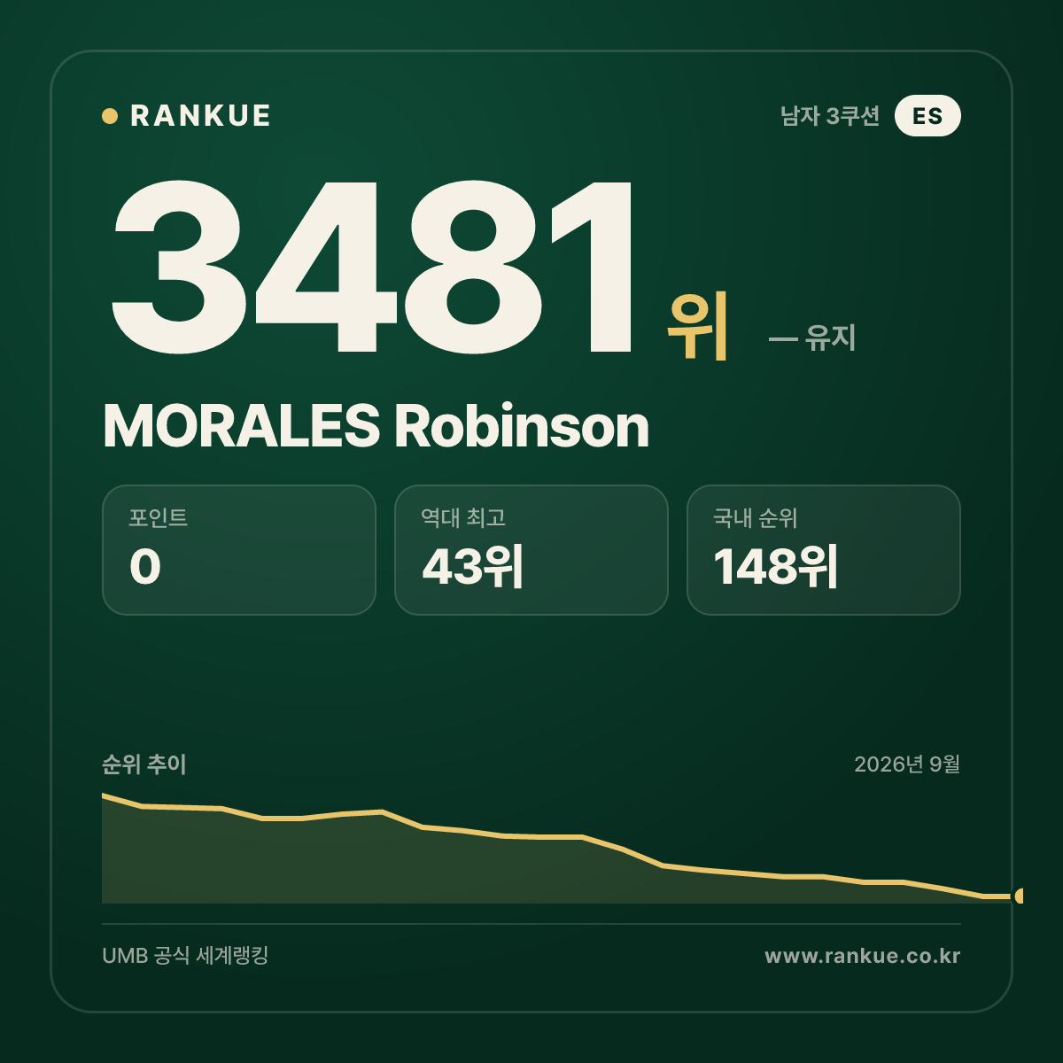 MORALES Robinson — 당구 세계랭킹 3481위