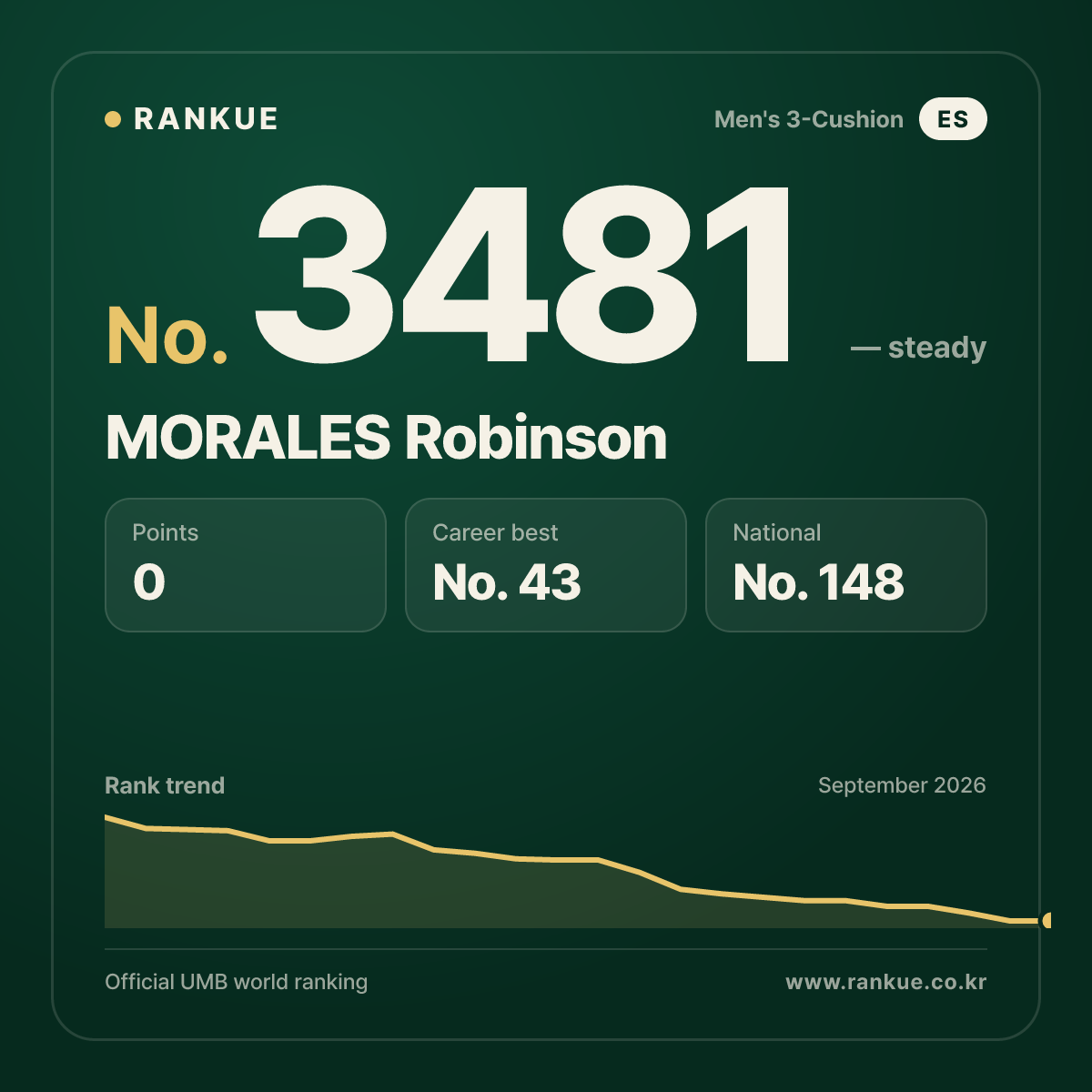MORALES Robinson — Billiards World Ranking No.3481