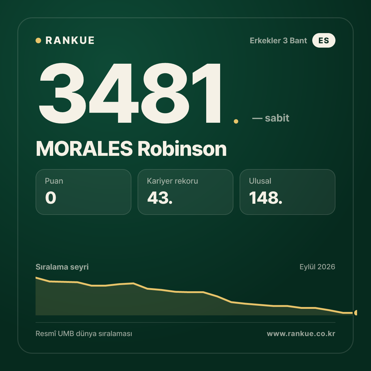 MORALES Robinson — Bilardo Dünya Sıralaması 3481.
