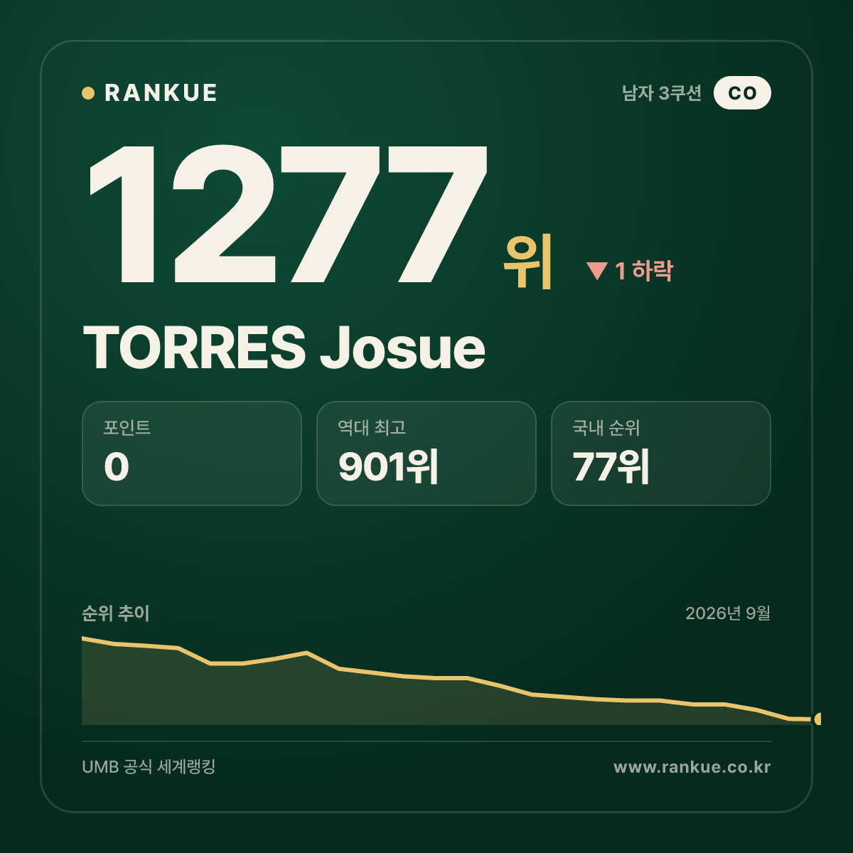 TORRES Josue — 당구 세계랭킹 1277위