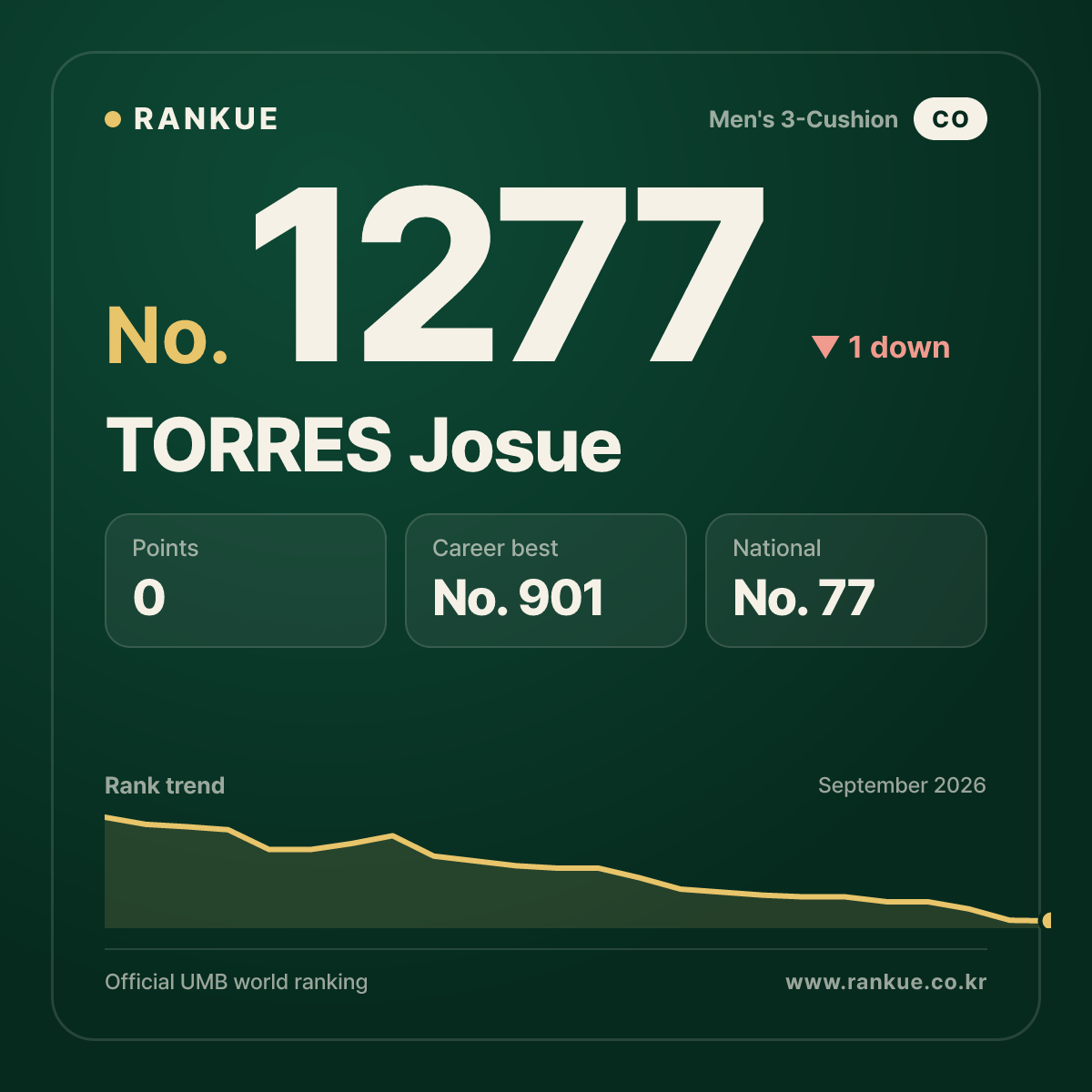 TORRES Josue — Billiards World Ranking No.1277