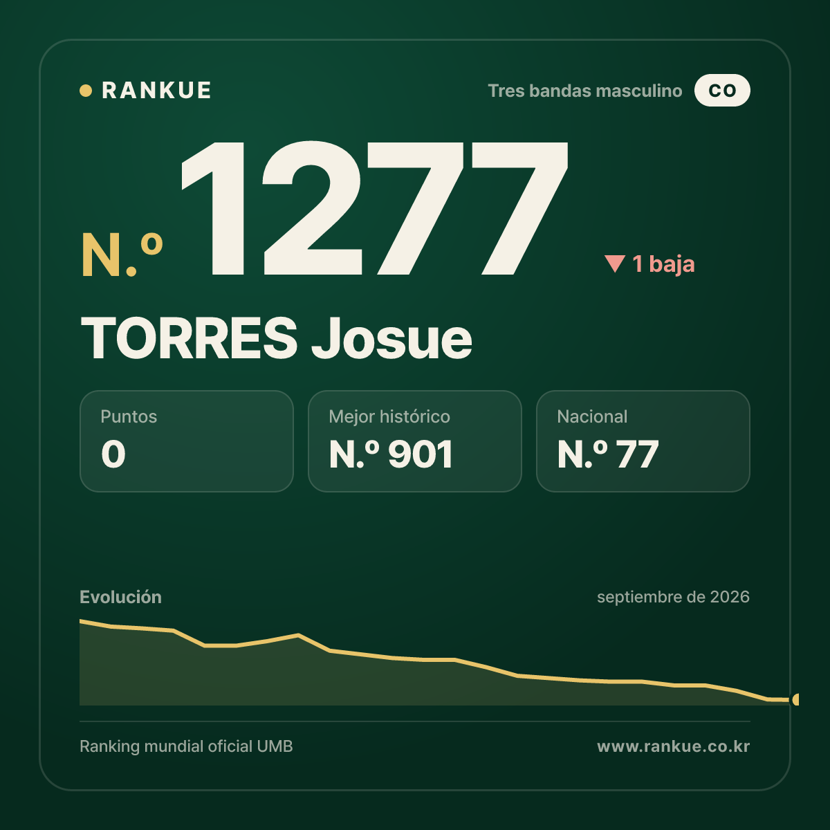 TORRES Josue — Ranking Mundial de Billar N.º 1277