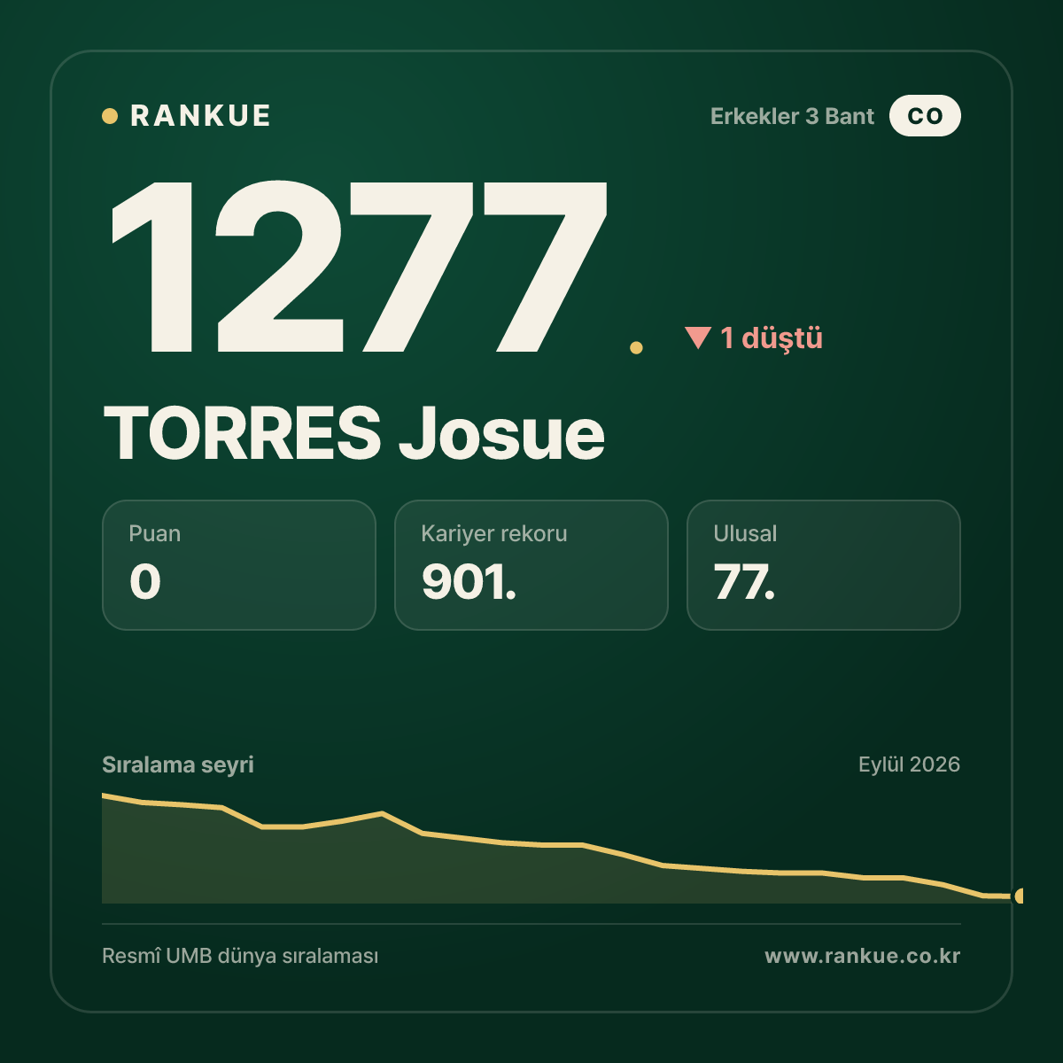 TORRES Josue — Bilardo Dünya Sıralaması 1277.