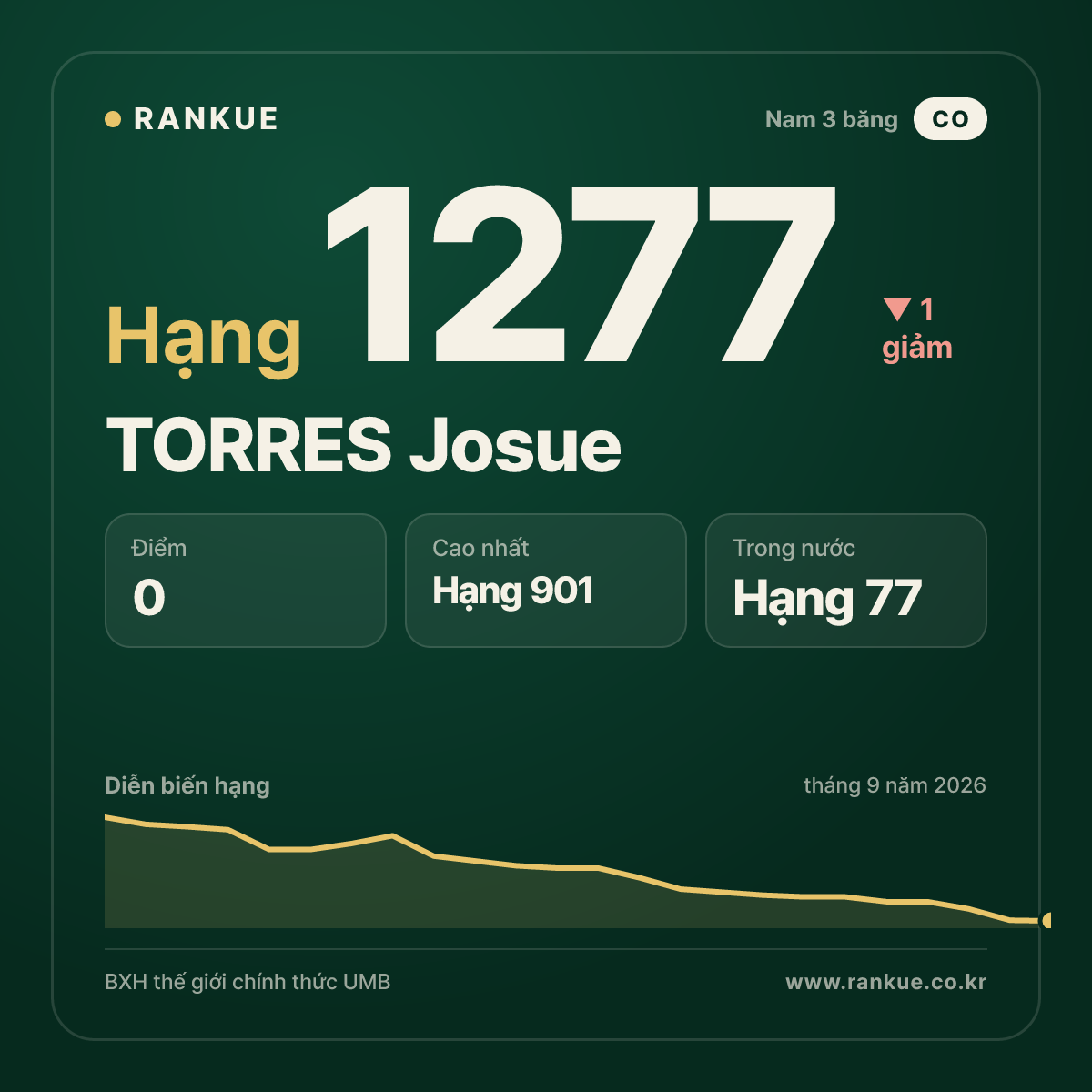 TORRES Josue — BXH Bida Thế giới hạng 1277