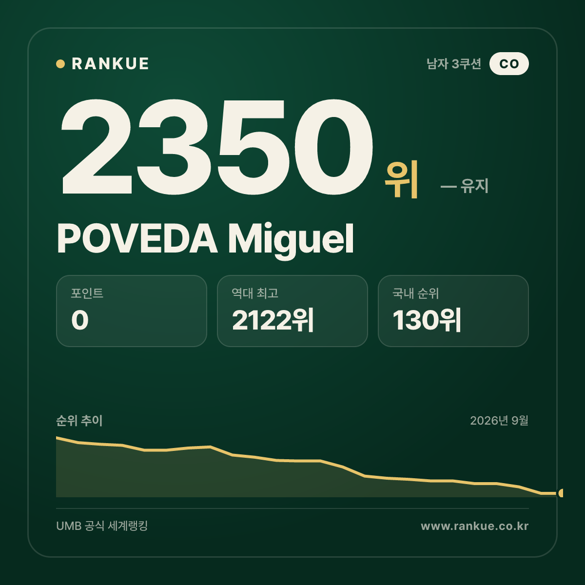 POVEDA Miguel — 당구 세계랭킹 2350위
