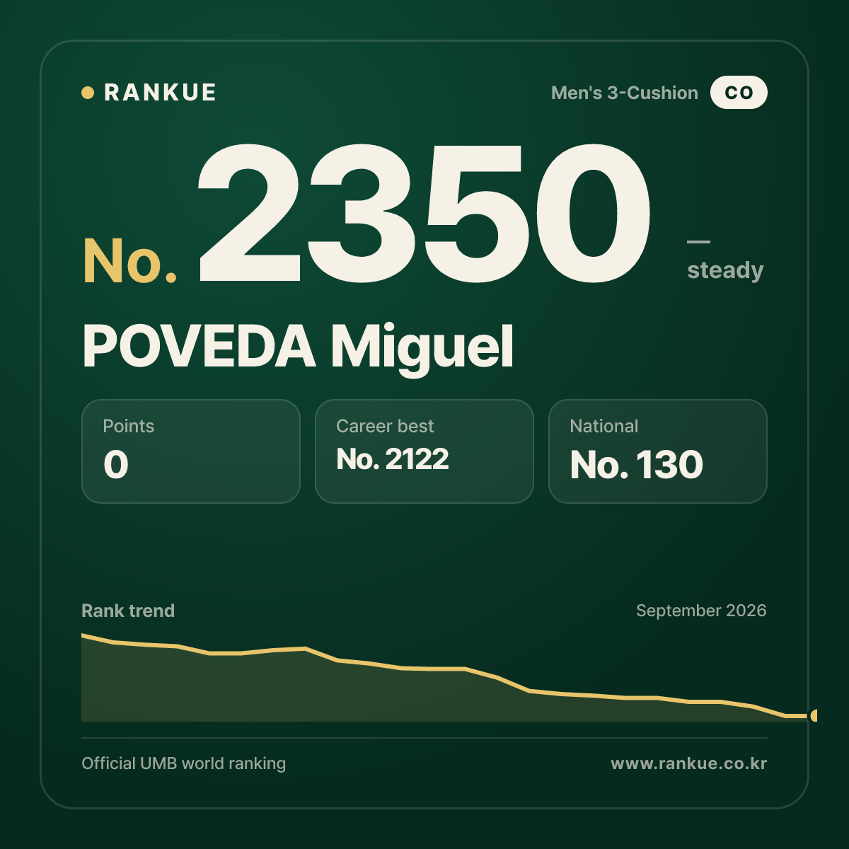 POVEDA Miguel — Billiards World Ranking No.2350