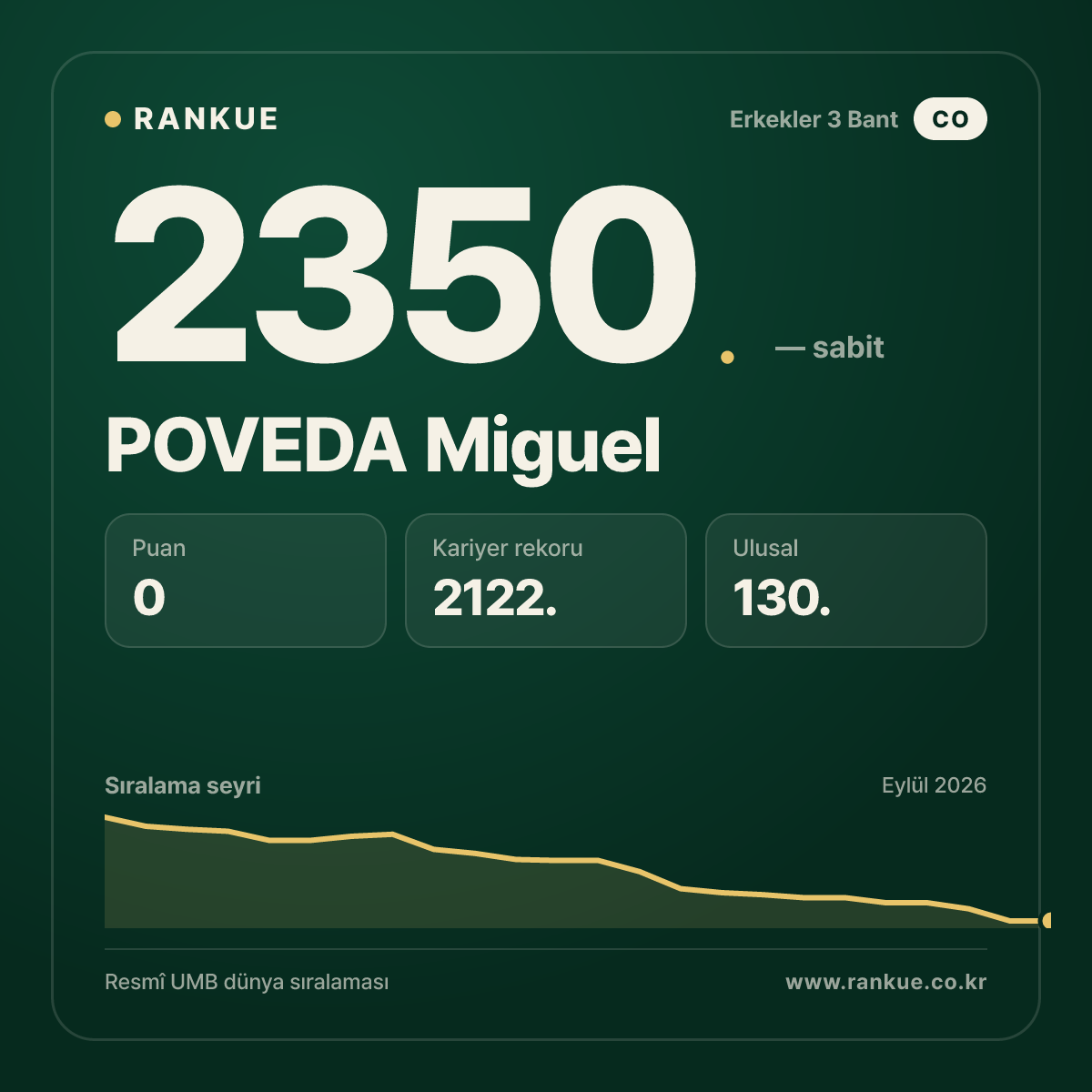 POVEDA Miguel — Bilardo Dünya Sıralaması 2350.
