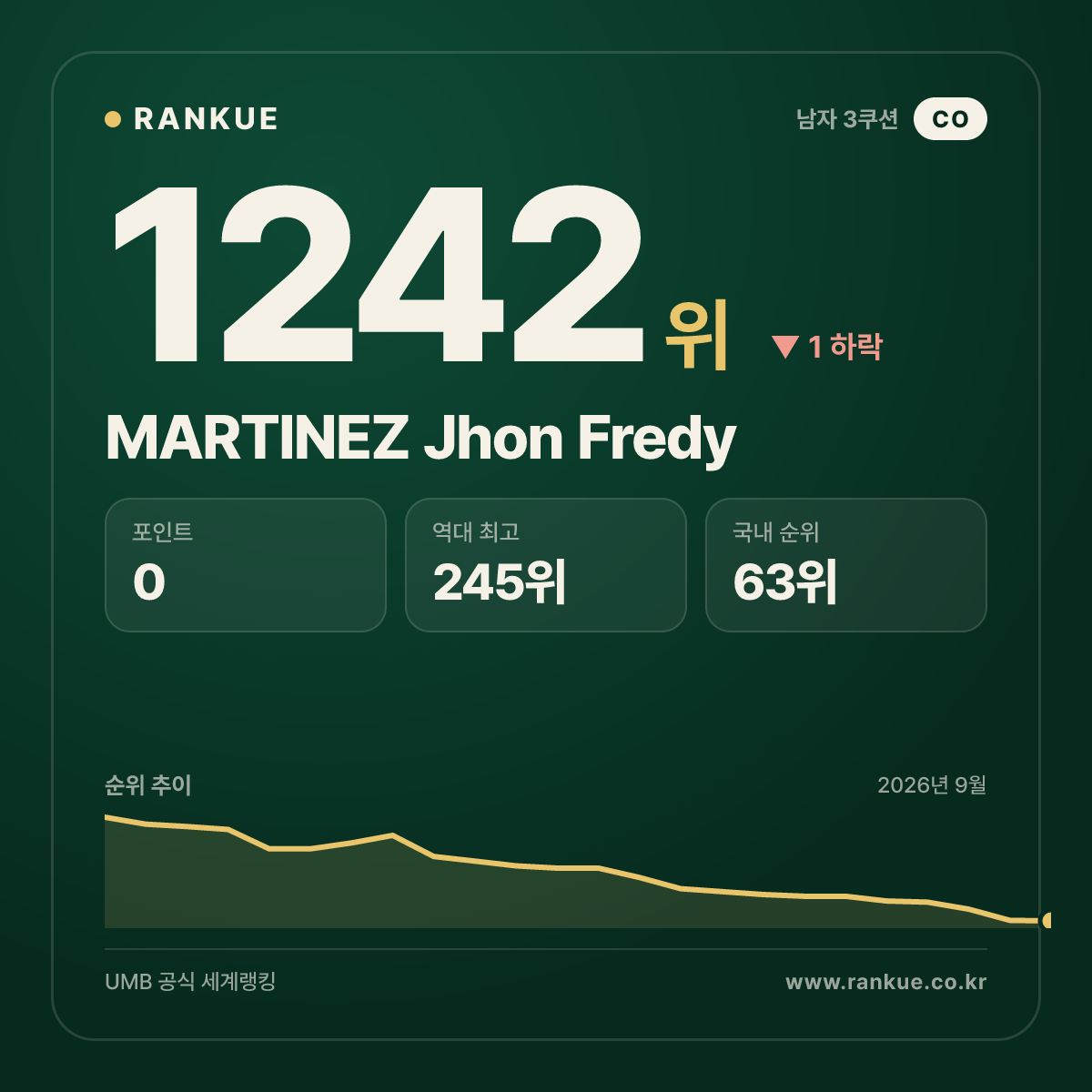 MARTINEZ Jhon Fredy — 당구 세계랭킹 1242위