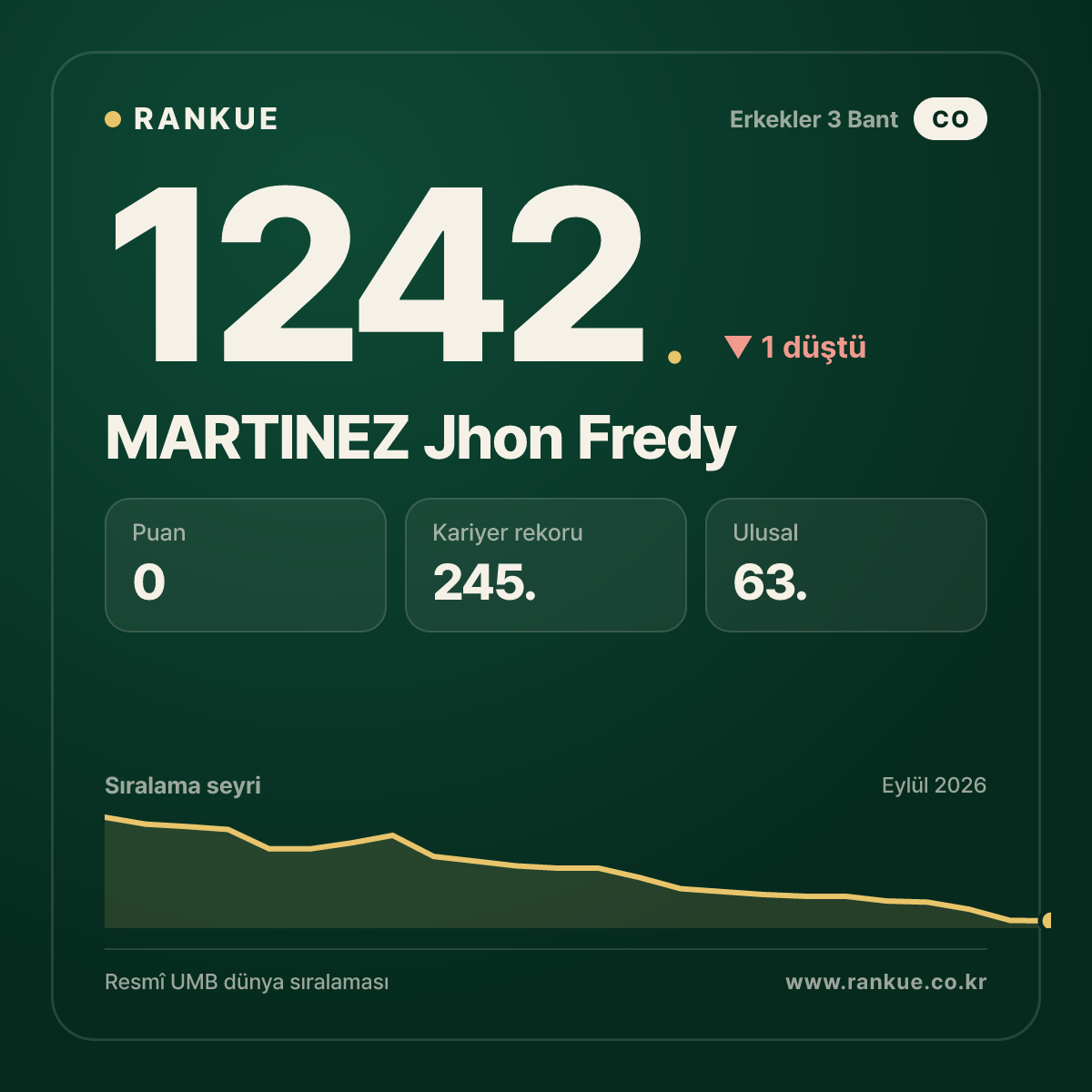 MARTINEZ Jhon Fredy — Bilardo Dünya Sıralaması 1242.