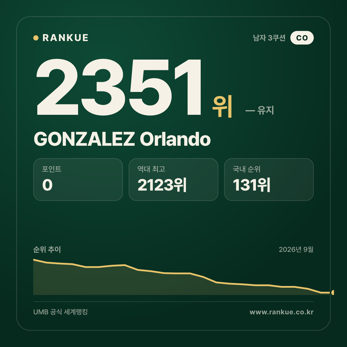 GONZALEZ Orlando — 당구 세계랭킹 2351위
