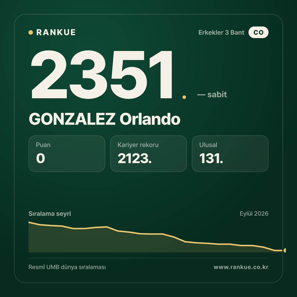 GONZALEZ Orlando — Bilardo Dünya Sıralaması 2351.
