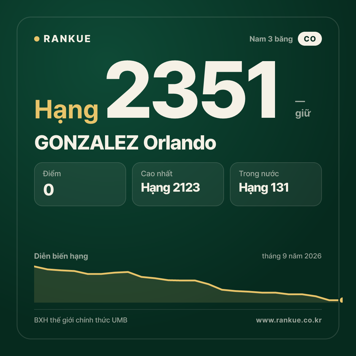 GONZALEZ Orlando — BXH Bida Thế giới hạng 2351