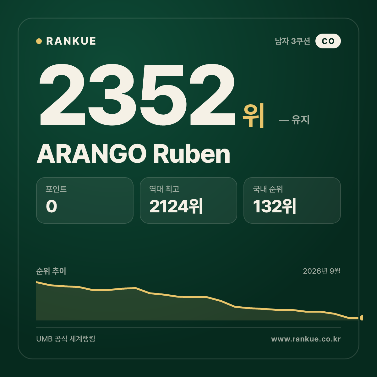 ARANGO Ruben — 당구 세계랭킹 2352위