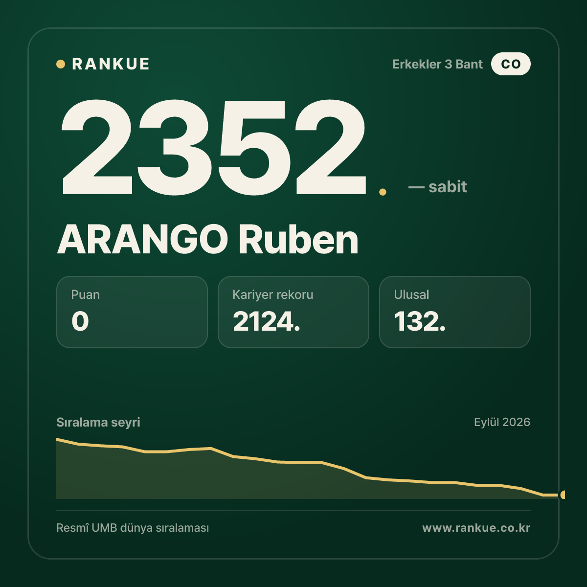 ARANGO Ruben — Bilardo Dünya Sıralaması 2352.