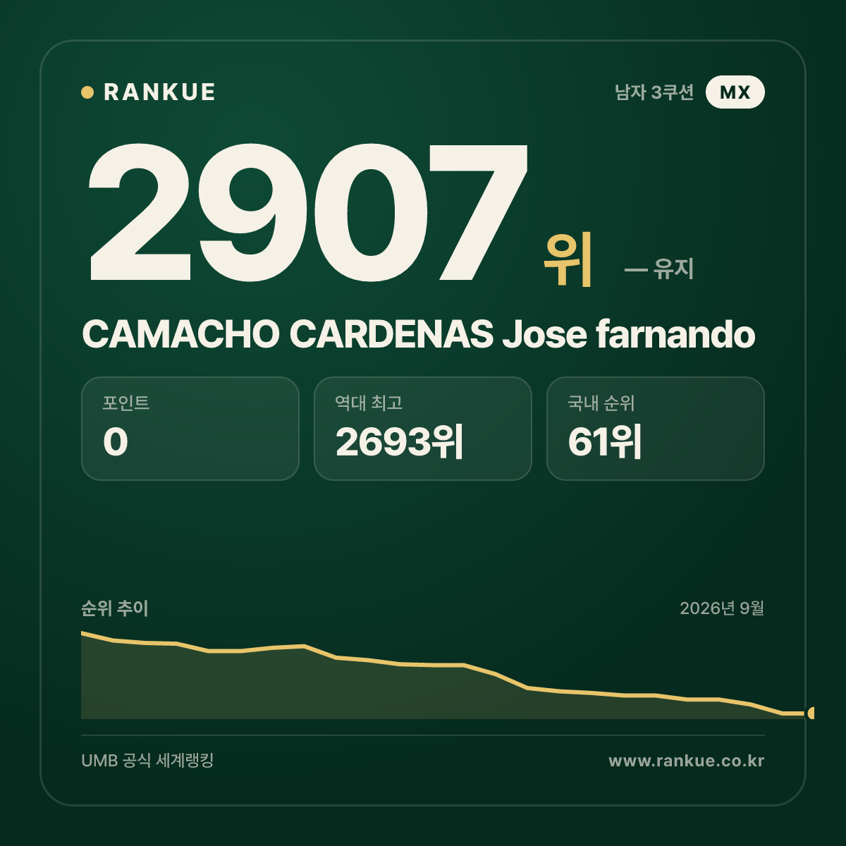 CAMACHO CARDENAS Jose farnando — 당구 세계랭킹 2907위