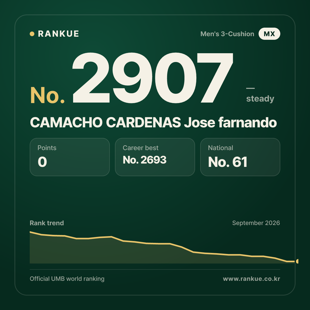 CAMACHO CARDENAS Jose farnando — Billiards World Ranking No.2907