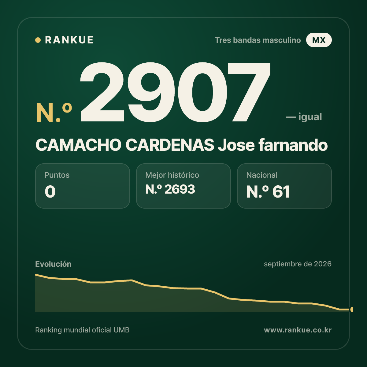 CAMACHO CARDENAS Jose farnando — Ranking Mundial de Billar N.º 2907