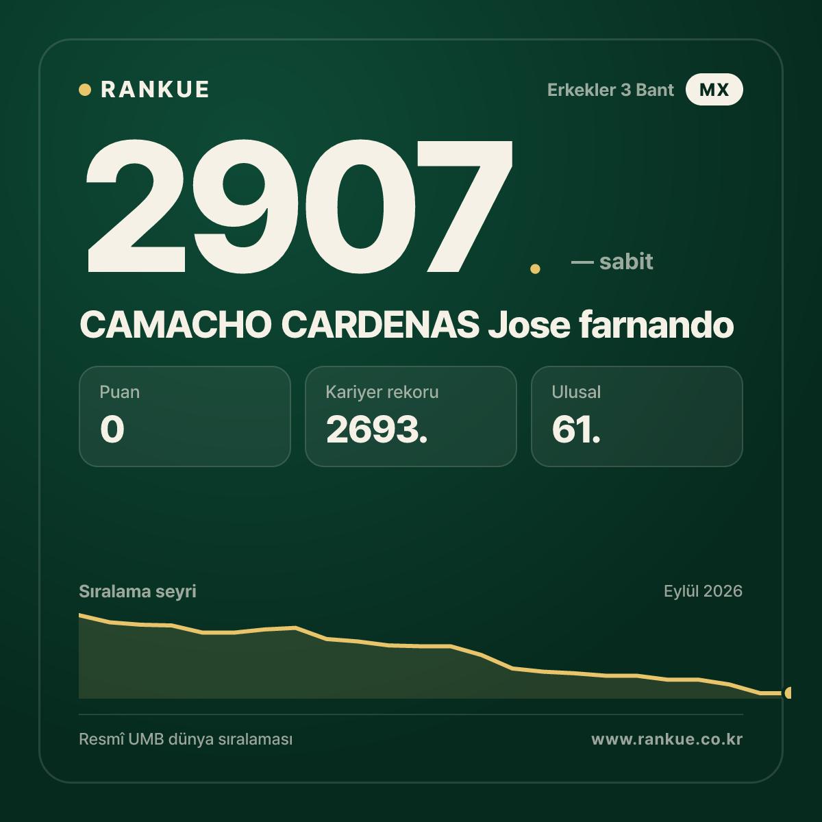 CAMACHO CARDENAS Jose farnando — Bilardo Dünya Sıralaması 2907.