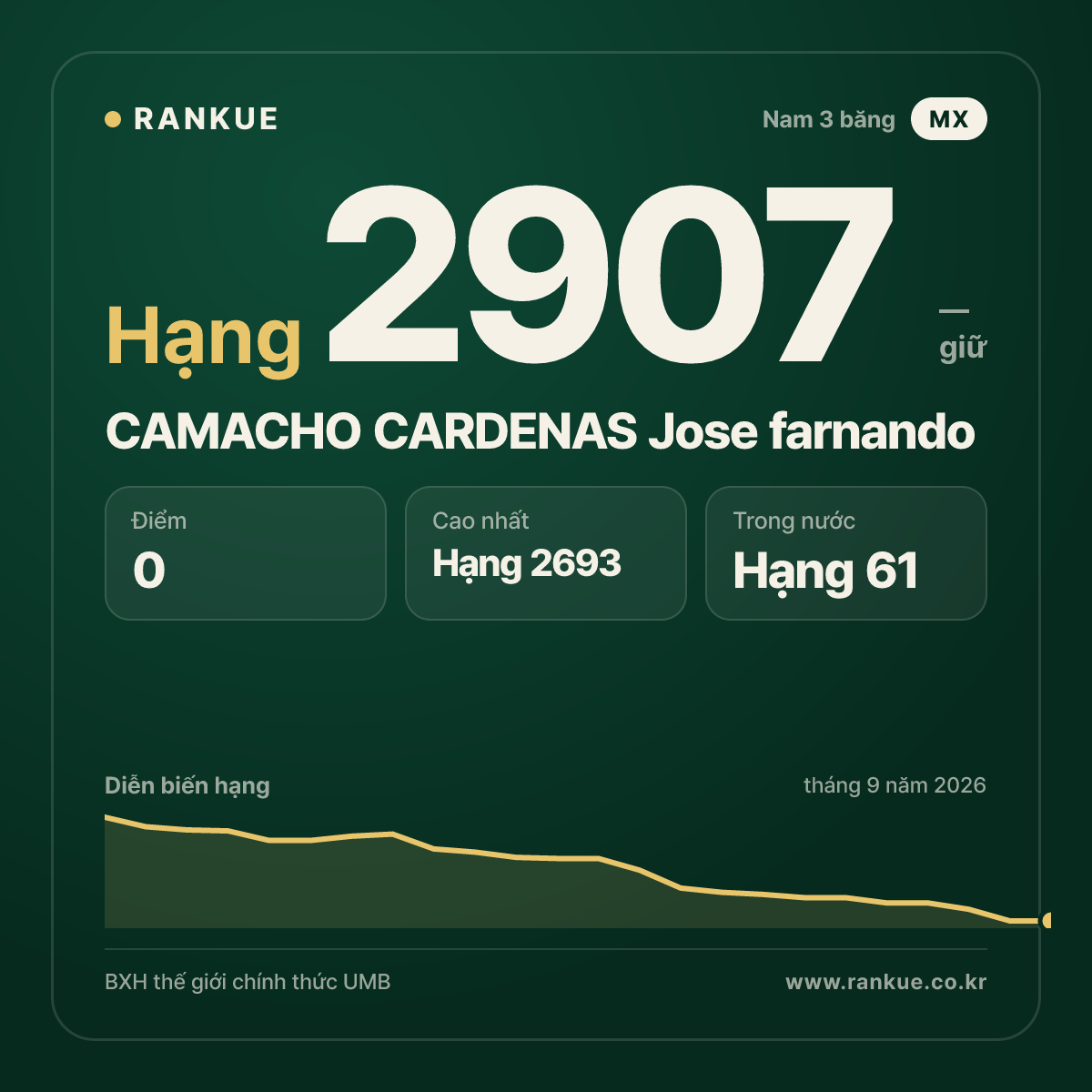 CAMACHO CARDENAS Jose farnando — BXH Bida Thế giới hạng 2907