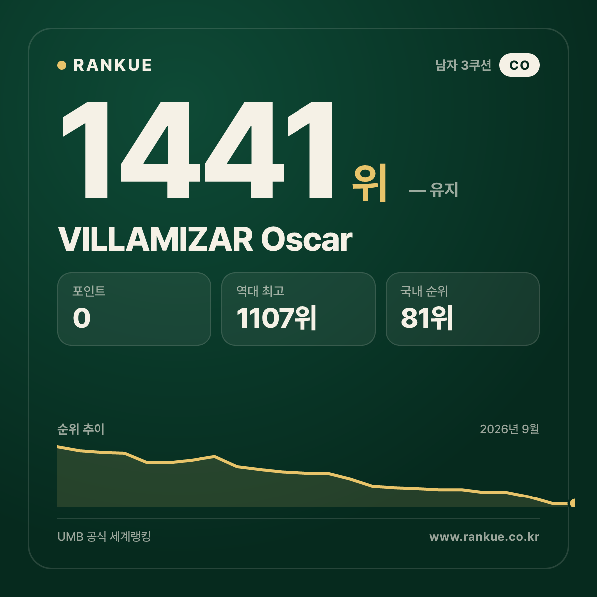 VILLAMIZAR Oscar — 당구 세계랭킹 1441위