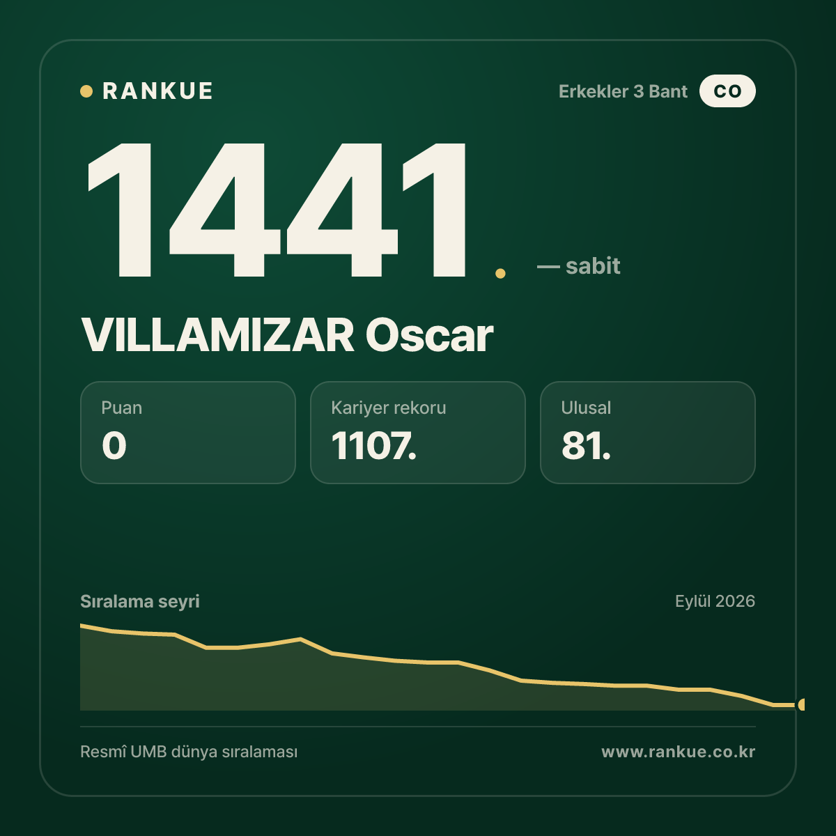 VILLAMIZAR Oscar — Bilardo Dünya Sıralaması 1441.