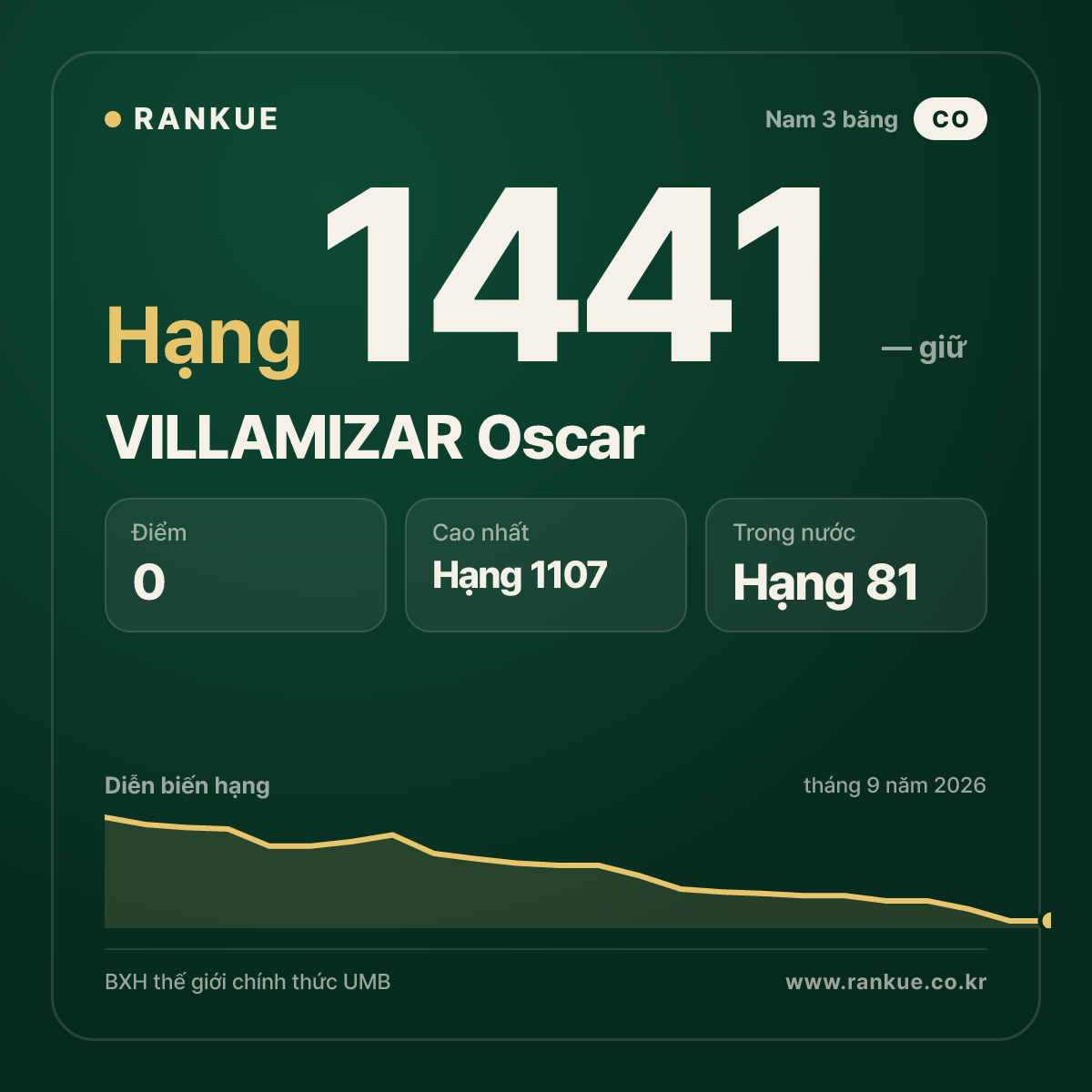 VILLAMIZAR Oscar — BXH Bida Thế giới hạng 1441