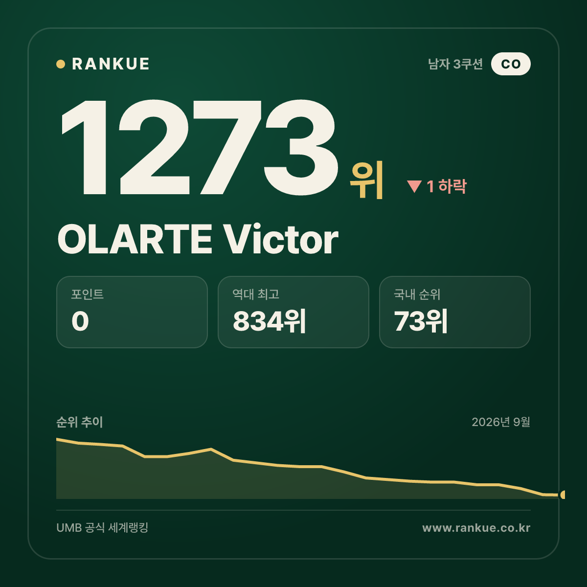 OLARTE Victor — 당구 세계랭킹 1273위