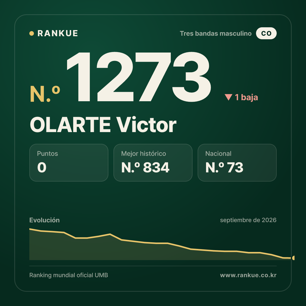 OLARTE Victor — Ranking Mundial de Billar N.º 1273