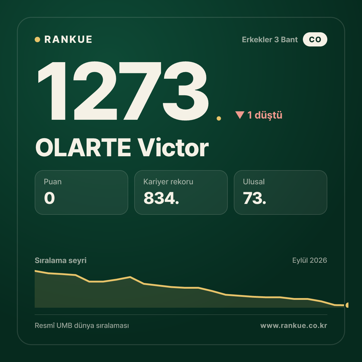 OLARTE Victor — Bilardo Dünya Sıralaması 1273.