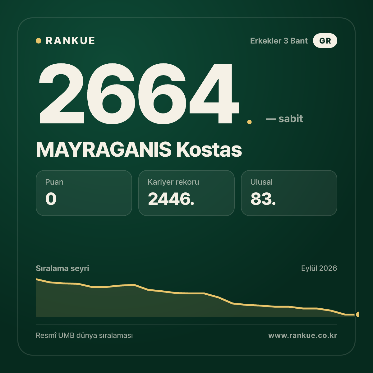 MAYRAGANIS Kostas — Bilardo Dünya Sıralaması 2664.