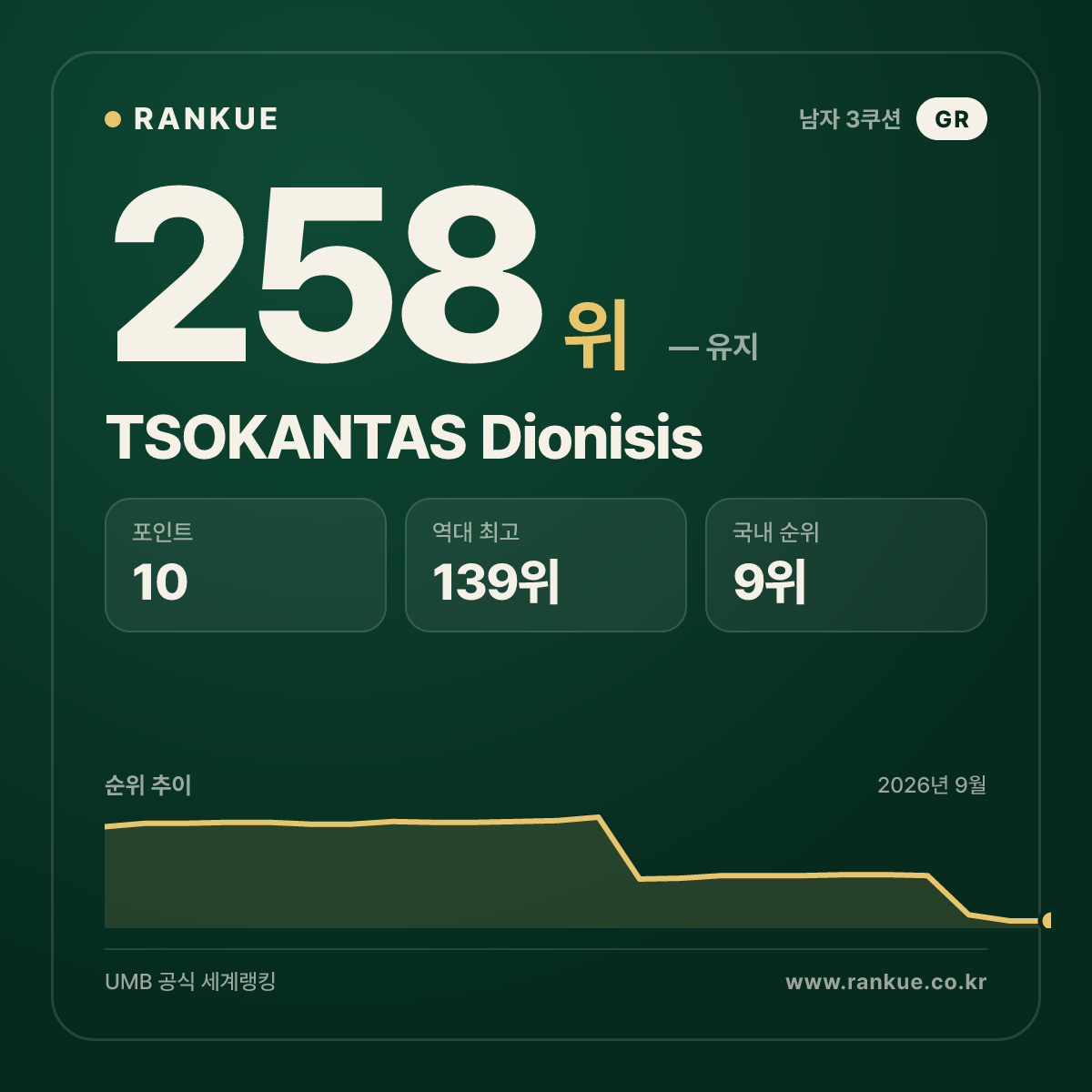 TSOKANTAS Dionisis — 258위