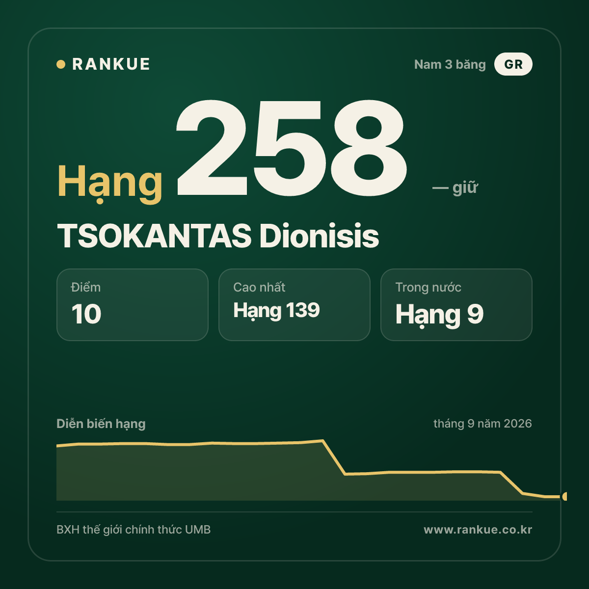 TSOKANTAS Dionisis — hạng 258