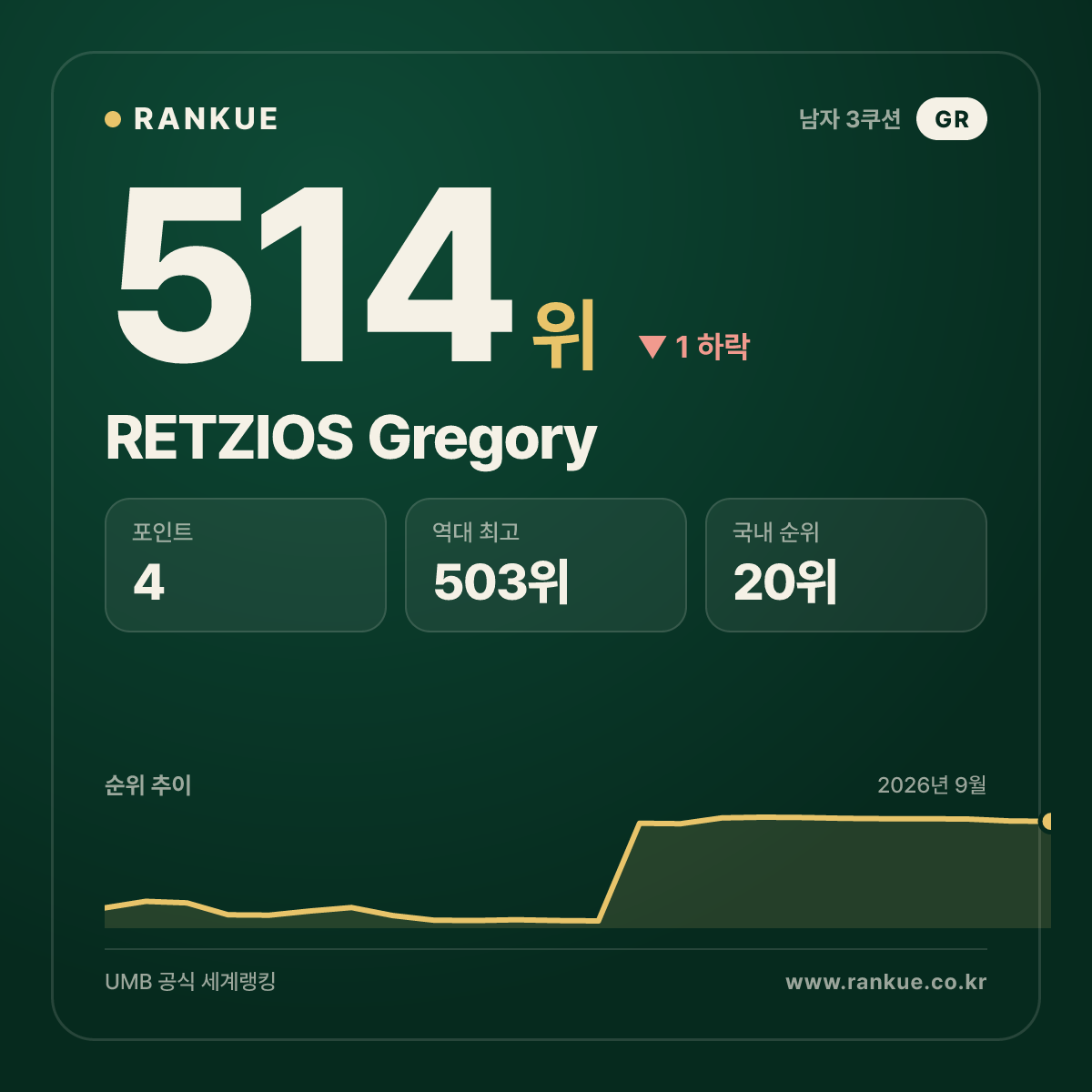 RETZIOS Gregory — 514위